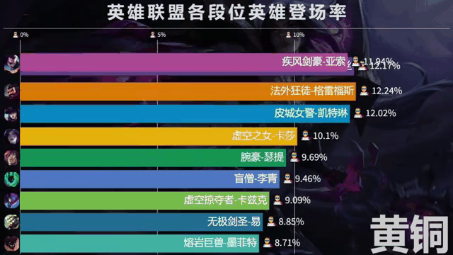 英雄联盟的段位划分介绍